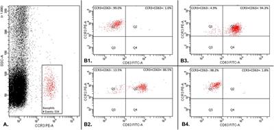 Pilot study on the use of basophil activation tests and skin tests for the prevention of allergic transfusion reactions